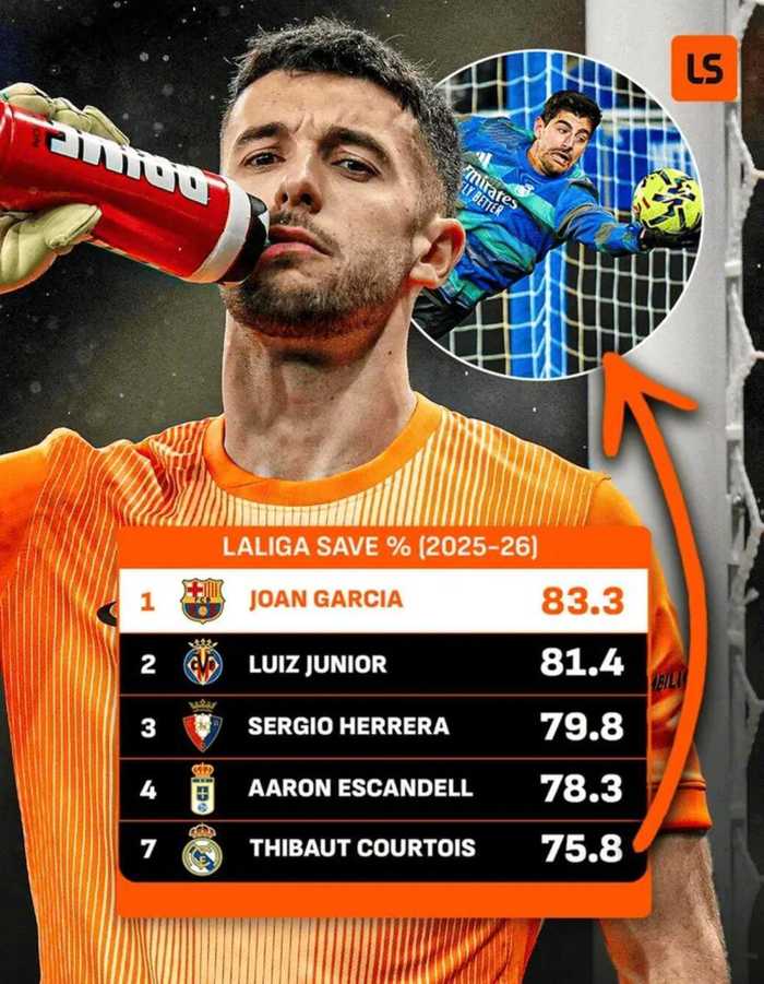 乔安-加西亚83.3%扑救成功率领跑西甲门将