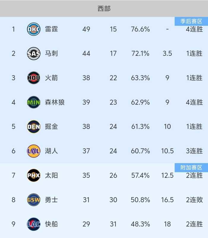 随着雷霆103-100险胜，压制马刺，NBA最新积分榜:雷霆西部第一稳了！